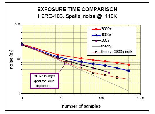 Total noise We meet the requirement at 110K for the H2RG, Fowler 200-500 and 3000s exposure