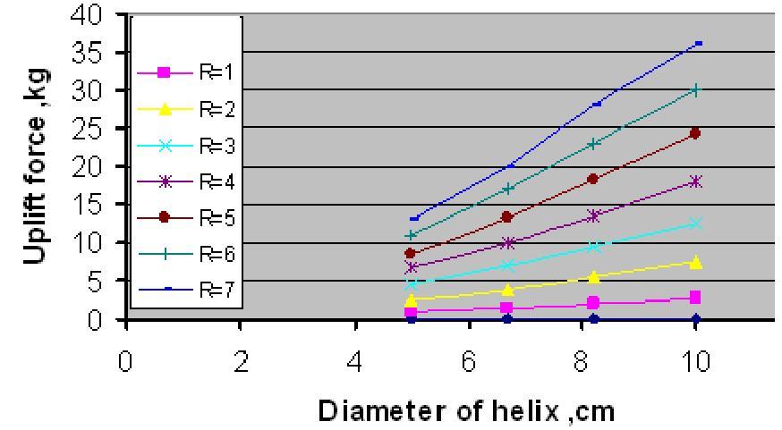 Fig.(7) shows the relationships between the uplift loads (Pu),kg and diameter of helices,(d),cm in sand for the embedment ratios equal 1, 2, 3, 4, 5, 6 and 7.