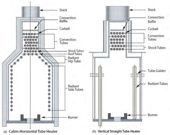 Primary Applications of Fired Heaters Direct Fired Heaters (Q = 3 to 100 MW [10 to 340 MMBtu/hr]): Combustion in a fire box, process fluid flows through the tubes Typically used in high heat duty