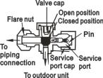 Gas releasing (Servicing) Shaft position Closed (with valve cap) Open (counter-clockwise) Open (with valve cap) Open (clockwise) Open Open Open Open Shaft position Closed (with valve cap) Closed