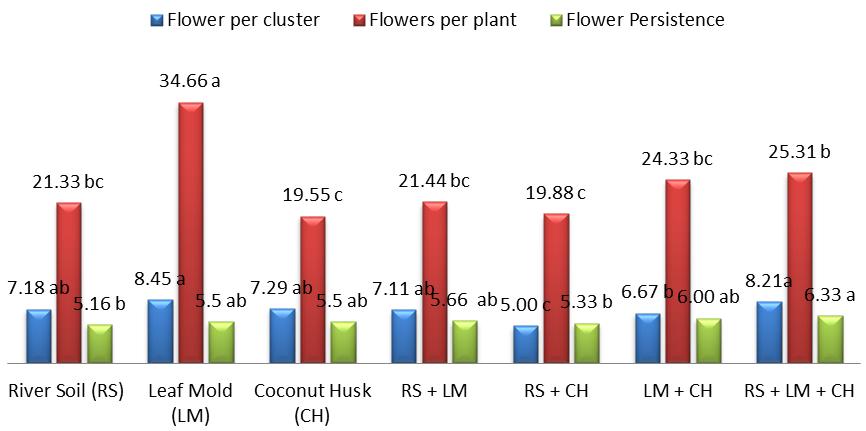 Waseem, Hameed, Jilani, Kiran, Rasheed, Ghazanfarullah, Javeria & Jilani producing 3.11, 3.05 and 2.88 flowering clusters per plant, respectively. The minimum flowering cluster per plant (2.