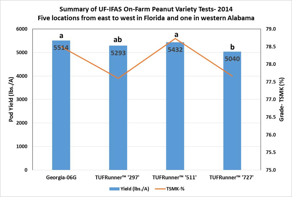 Figure 1. Average yield and grade of four peanut cultivars tested in five locations in Florida and one location in Alabama in 2014.