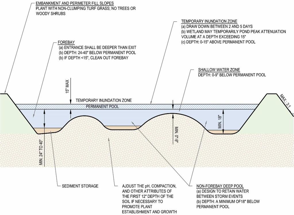 Figure 3: Stormwater Wetland Example Cross-Section Figure 4: