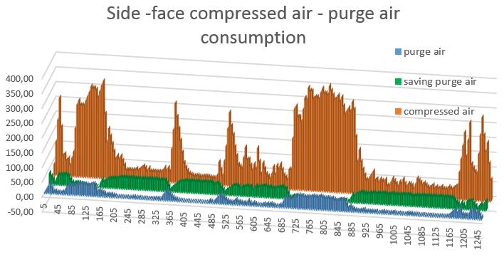 purge air consumption up to 90%
