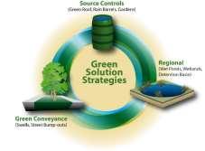 Green Infrastructure Evolution Green infrastructure refers to sustainable pollution reducing practices that also provide other ecosystem services. EPA http://www.epa.