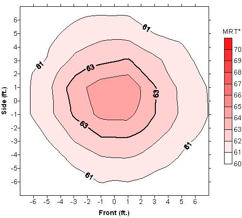 Schwank 2312 Patio Heater Figure 5. Temperature distribution plot at 8-feet.
