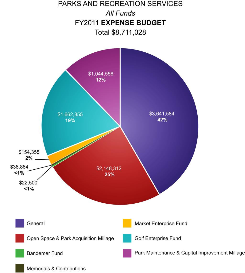 Appendix This chart shows the Parks and Recreation Services expense budget for all funds for FY2011.