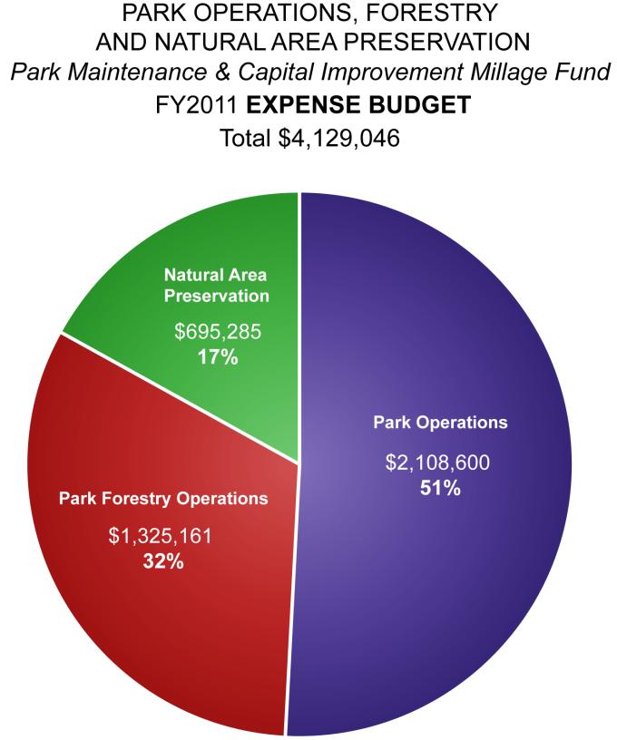 Appendix The Park Operations Millage revenue fund pie chart shows how the millage supports three primary functions: forestry operations in the Parks, maintenance in the Parks and Recreation