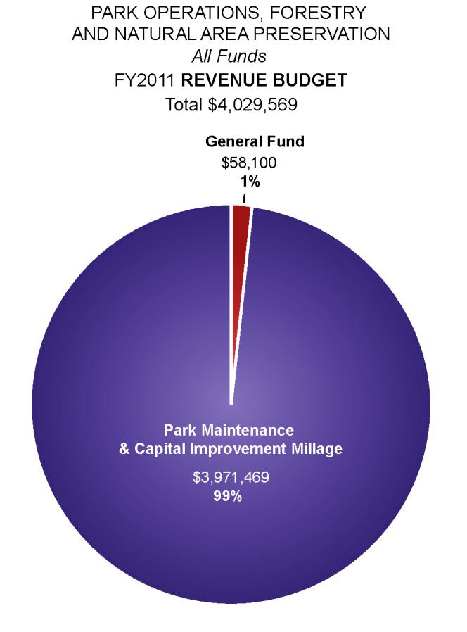 Appendix This pie chart shows how Park Operations generates and receives revenue from two funds. This pie chart shows how Park Operations expenditures are budgeted in two funds.