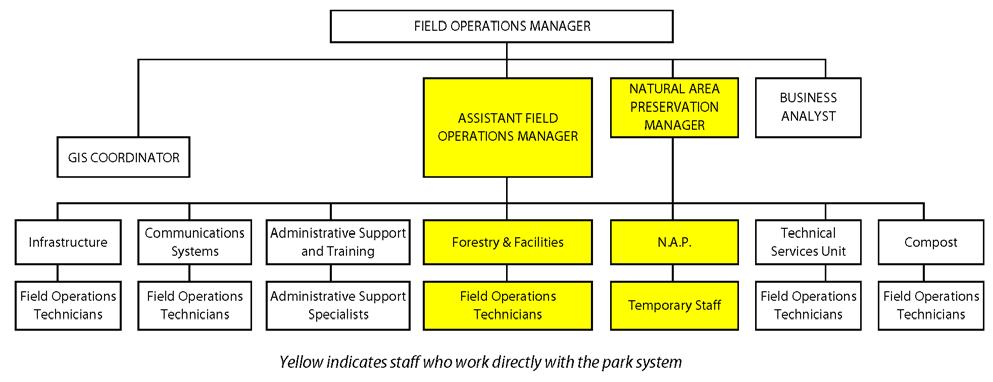 SECTION II: Administrative Structure 2. Field Operations Services Unit Field Operations is the combination of maintenance and operational divisions from across the organization.
