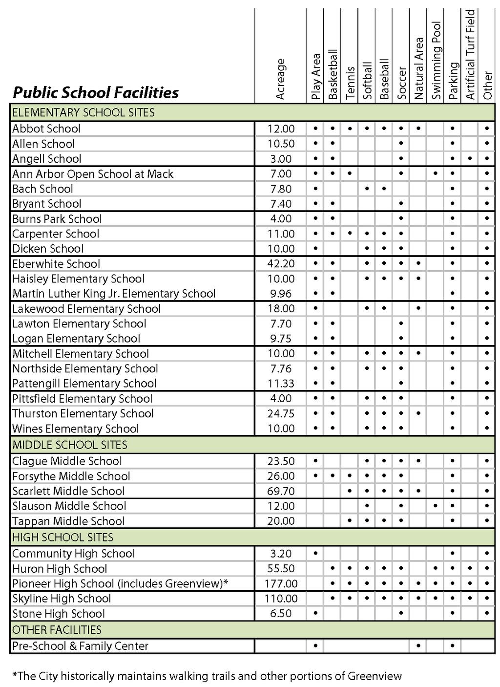 SECTION IV: Inventory of the Park, Recreation and Open Space System F. Ann Arbor Public Schools Inventory The Ann Arbor Public Schools have 32 sites, including elementary, middle, and high schools.