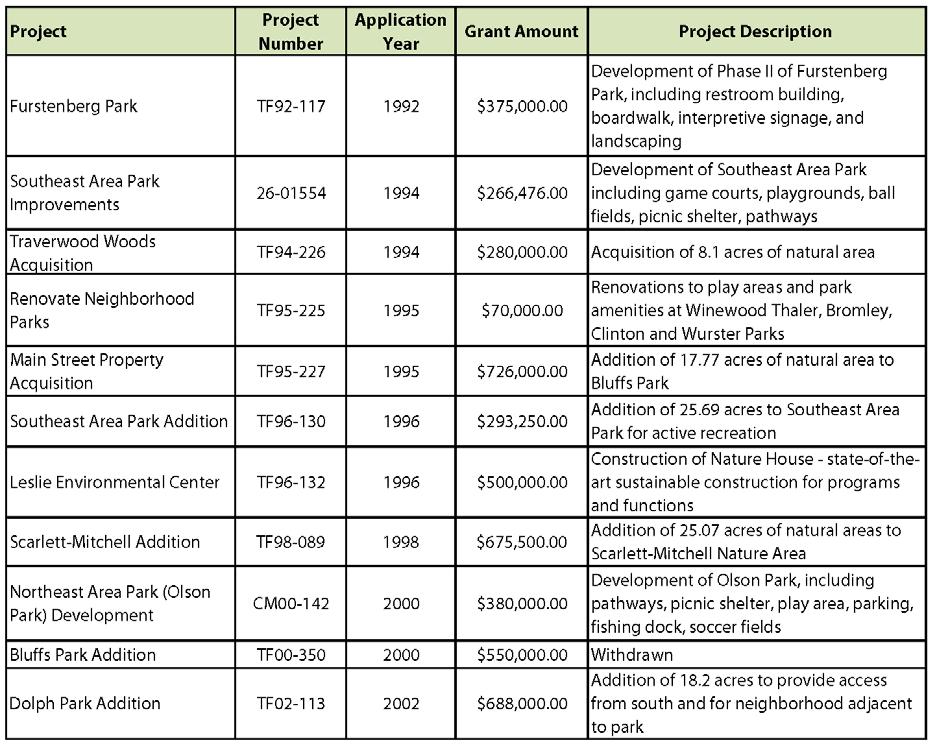 SECTION IV: Inventory of the Park, Recreation and Open Space System GRANT