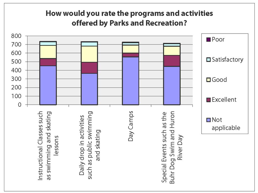 SECTION VI: Planning Process for the PROS Plan c. PROGRAM AND ACTIVITY RATINGS. Programs and activities were rated, including instructional classes, drop-in activities, day camps, and special events.