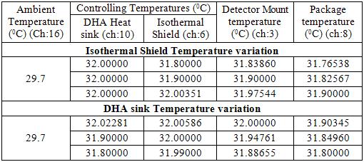 6.3 Measurements of sensitive parameters The change of the temperature on the alumina package is measured in relation to the change in controlling temperatures.