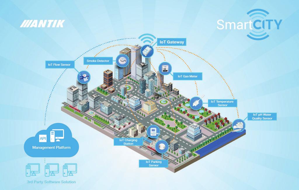 SmartCity Network Transceivers Large family of SmartCity Sensors and Controllers Cloud Management Open API