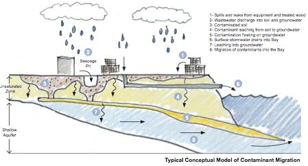 THE CHARETTE Results Challenges and Opportunities Highly varied site conditions: soil / groundwater contamination type / levels topography caps type /