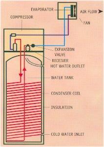Figure 1. The Layout of Quantum 340 litre Titan Heat Pump Water Heater (Coil Model) 3.