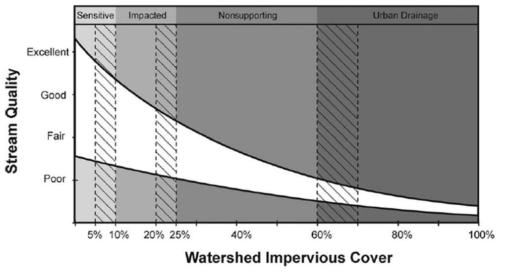 Urbanization effects on Water Quality