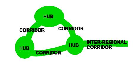 Network Components Larger and more natural areas form the hubs of the Network; sites are smaller but important natural areas; corridors connect hubs