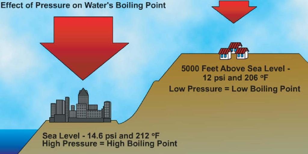 The atmospheric pressure varies with the altitude and weather conditions as shown below.