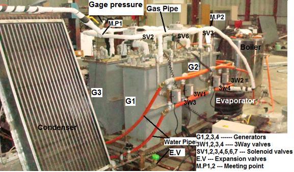 The refrigeration cycles consist of generators G2,G1, condenser(c ), solenoid valve (S7), expansion valve and evaporator( E ) and the second generators G4,G3, condenser(c), solenoid valve (S7),
