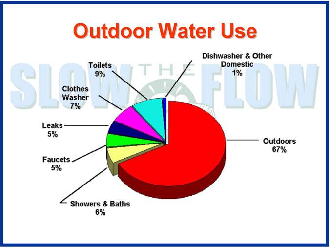 RESULTS FROM RESIDENTIAL SITES Outdoor Water Use Most residential properties along the Wasatch Mountain Front use drinking water for irrigating lawns, flowers and other outdoor plants.