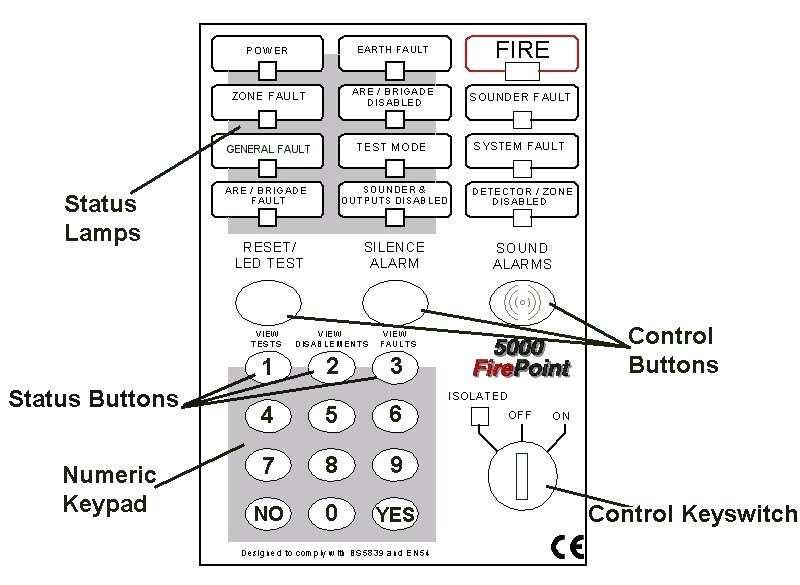 Figure 1, shows the display area which includes Fire Zone Lamps, the Display itself and the and Scroll Buttons.