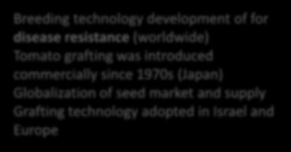 grafting was introduced commercially since 1970s (Japan)