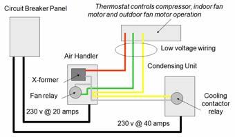 CONTROLS FOR AIR CONDITIONING Must correctly control the indoor fan, outdoor fan, and compressor Indoor fan must be on when the compressor is operating Outdoor fan is often on when compressor