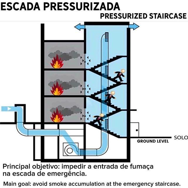 PRESSURIZATION System Introduction: The establishment of a pressure difference across a barrier to