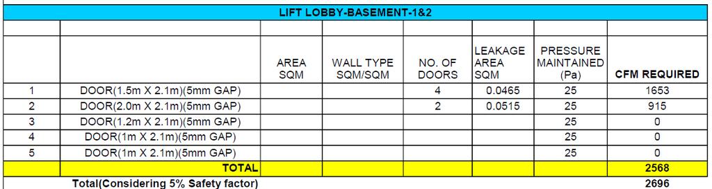 Lift lobby: General requirement: Pressurization shaft shall be with pressure relief damper. Pressurization intake shall be at least 4m from any exhaust outlet.