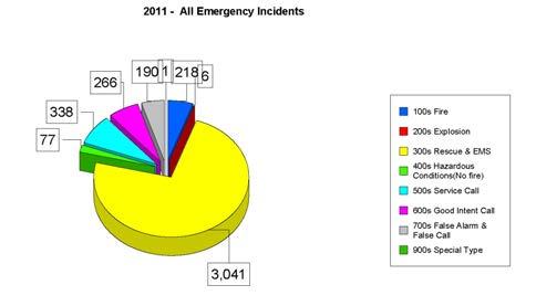 Operations Division Emergency Response Statistics Incident