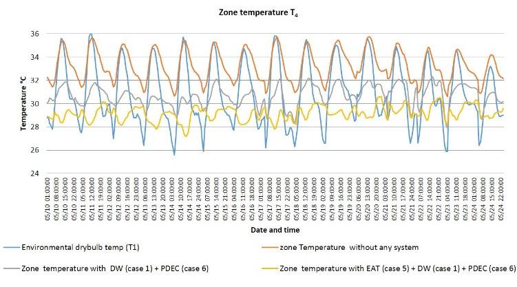 RESULTS A period of two representative weeks during which peak outdoor temperatures occur is taken for study (Figures 4 and 6).