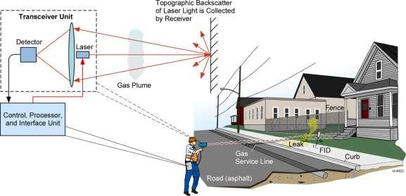 Portable Standoff Near-IR TDLAS for Leak Survey Remote Methane Leak Detector (RMLD ) Commercial product (since 2005) CO 2 version demonstrated at CCS test site wellhead during maintenance Laser beam