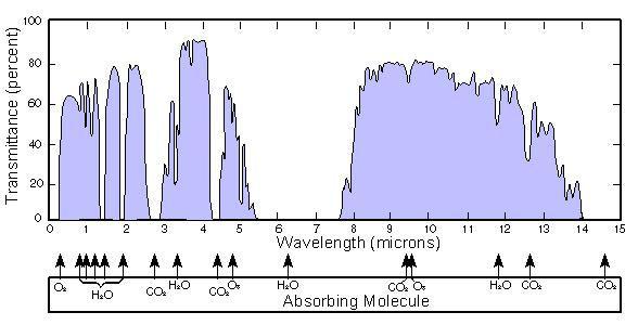 Chapter 1. Introduction close to 10 µm. This wavelength falls in the infrared (IR) part of the EM spectrum and can be detected as heat. 1.2 Infrared radiation Infrared or thermal radiation has been defined as the part of the EM spectrum with wavelength longer than visible light and shorter than radio waves.