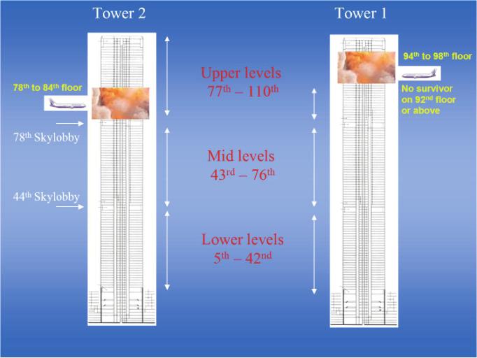 1/4 of the employees were at work at the time) Nobody above the floor of impact in Tower 1 survived Four people above the floor of impact in Tower 2 are known to have survived 99% of