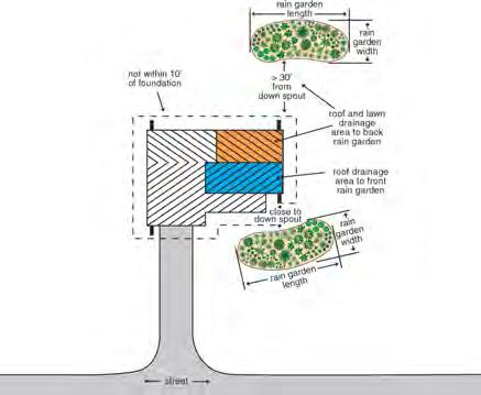 Sizing Rain Gardens Location will impact size More than 30 ft from downspout Garden depth is determined by slope
