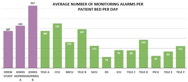 Number Identifies of alarms which