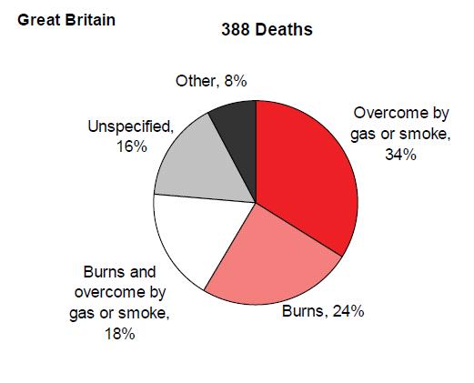 General Principles of Smoke Control Source: Fire Statistics,
