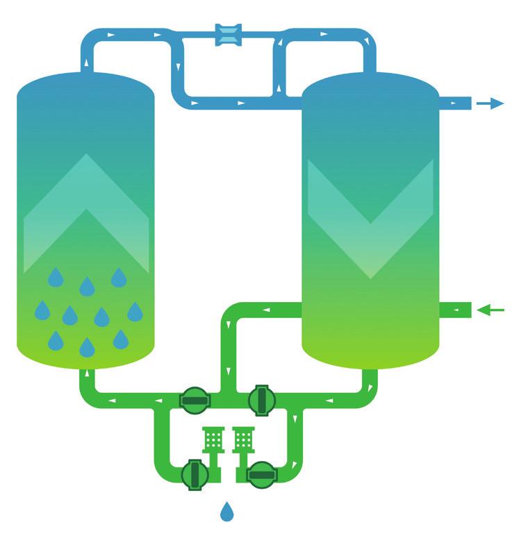 Adsorption dryers Adsorption dryers are used when the compressed air application requires a pressure dew point below 0 C. In most cases, the dryers consist of two pressure vessels next to each other.