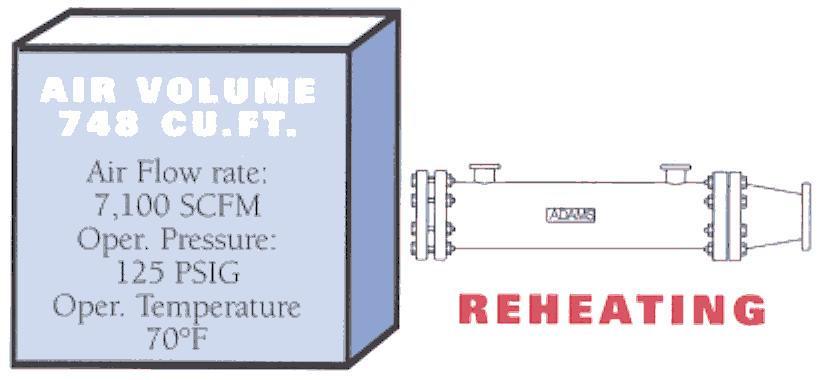 The Adams Reheat system provides the necessary cooling and at the same time restores this lost energy (air volume) back into the compressed air system.