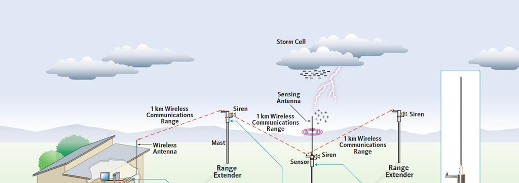 Features LPI Lightning Warning System (LWS) MKIII Early detection of lightning activity within approximately 25km Alarm signalled when lightning approaches within approximately 8-10km All Clear