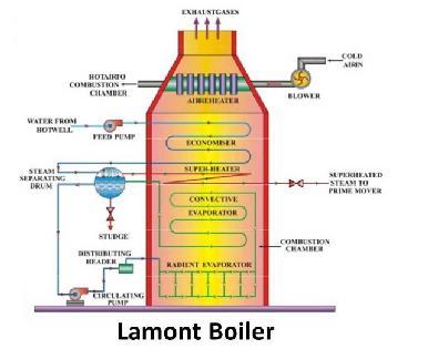 1(a) Discuss the working principle of LaMont high pressure boiler This boiler works on basic principle of forced convection.