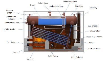 OR Q1(b) Explain the working of Stirling bent water tube boiler Bend Tube Boiler or Sterling Boiler is the developed version of water tube boiler.