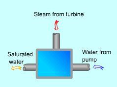 An open feedwater heater is basically a mixing chamber, where the steam extracted from the turbine mixes with the water exiting the pump.