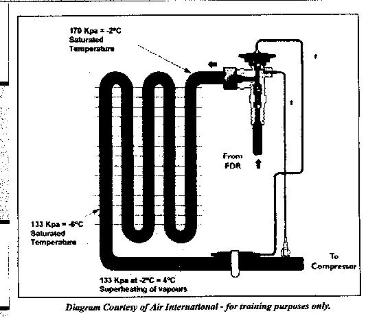 The capillary tube/ upper diaphragm force directly controls the opening and closing of the valve to control flow... What causes the valve to open?