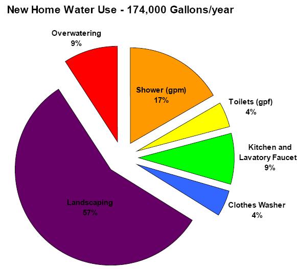 Landscaping: 57% Overwatering 9% Source: California
