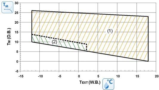 temperature at the internal heat exchanger input. TM = INTERNAL EXCHANGER ENTERING AIR TEMPERATURE temperature measured with wet bulb (W.B.