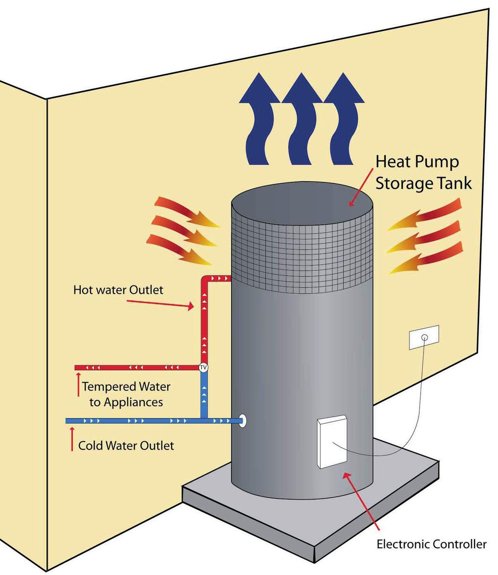 The pumps operate like a refrigerator but in reverse. Ambient air is used to heat a refrigerant, which converts to a gas. The gas is then compressed, expelling heat, which is transferred to the water.