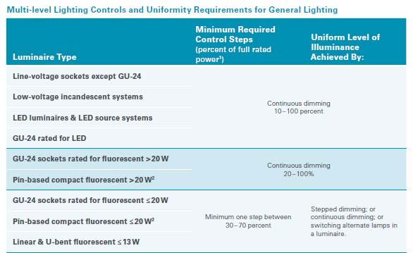 MULTI-LEVEL LIGHTING CONTROLS Title 24 sets a minimum number of control steps and illuminance uniformity requirements for most major luminaire types (see TABLE 130.1-A).